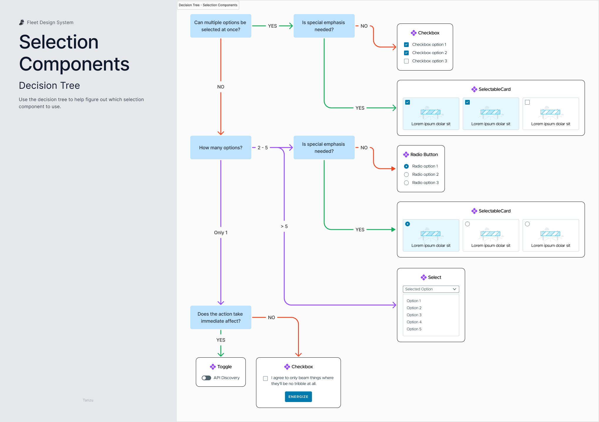 A decision tree helping designers pick the best selection component for their needs