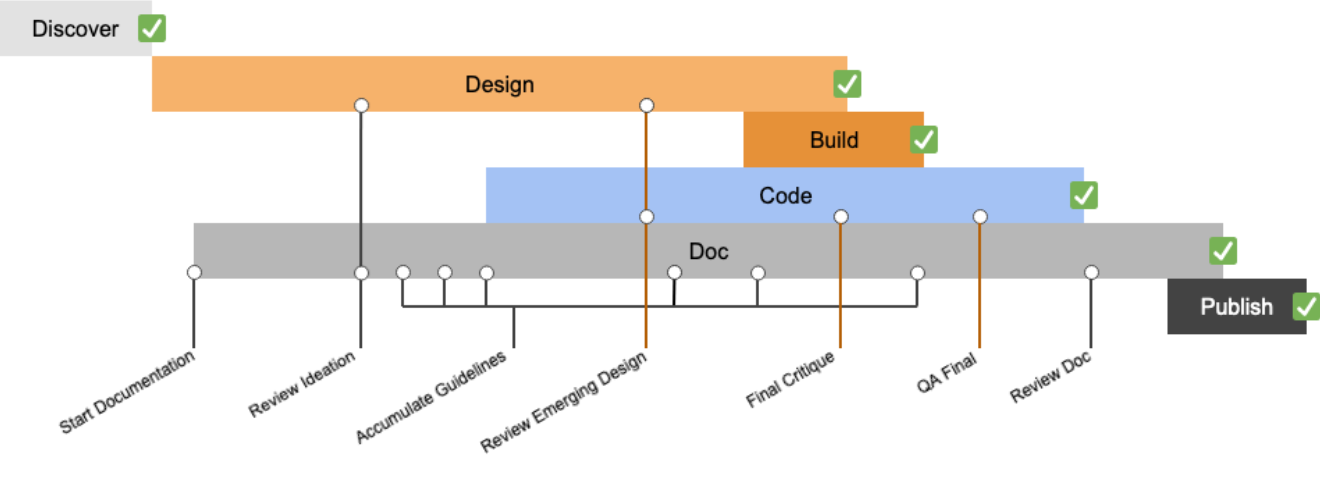 The Fleet feature process, showing clear tracks for the discovery, design, coding, and documentation of features