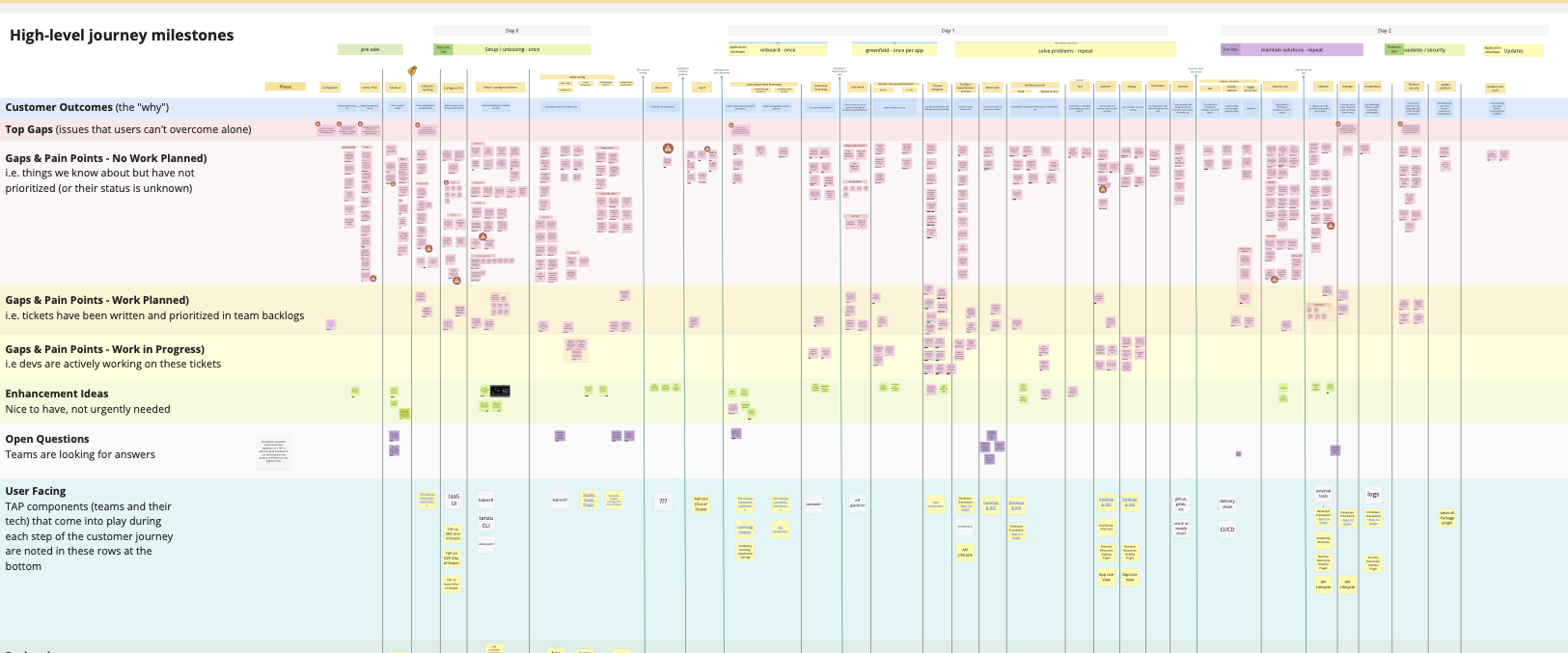 The Tanzu Customer Journey, showing a gap analysis, pain points, and more in multiple swimlanes